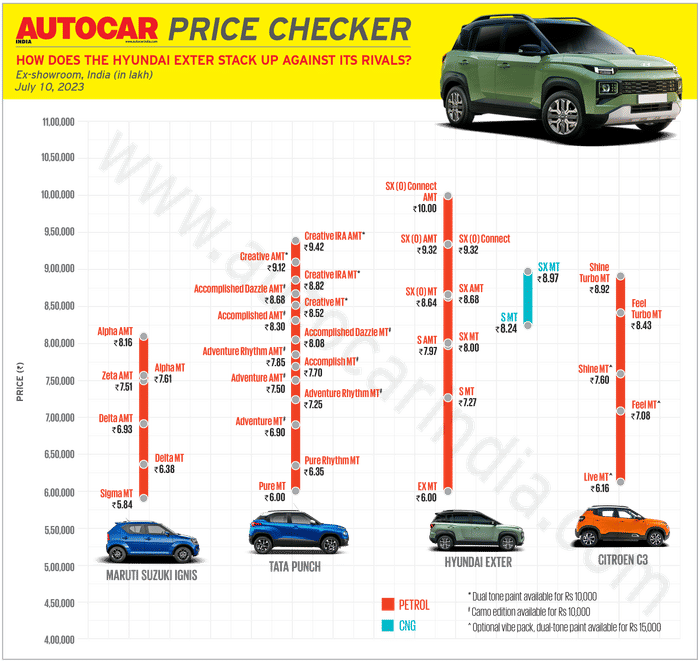 Hyundai Exter price, variants explained